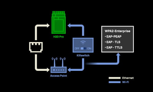 Stable connection