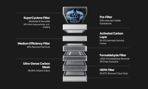 7-layer filtration system